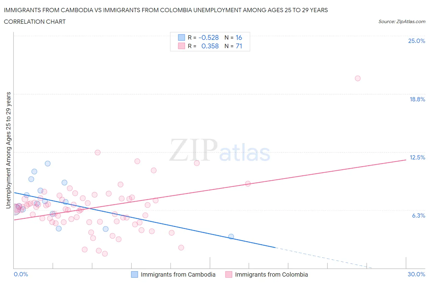 Immigrants from Cambodia vs Immigrants from Colombia Unemployment Among Ages 25 to 29 years