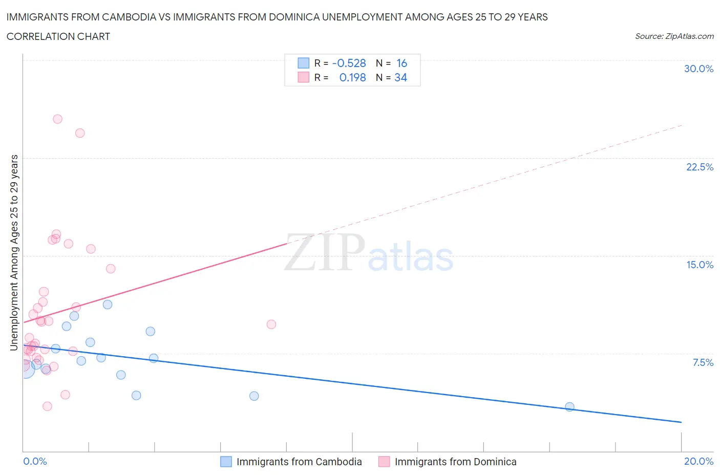 Immigrants from Cambodia vs Immigrants from Dominica Unemployment Among Ages 25 to 29 years