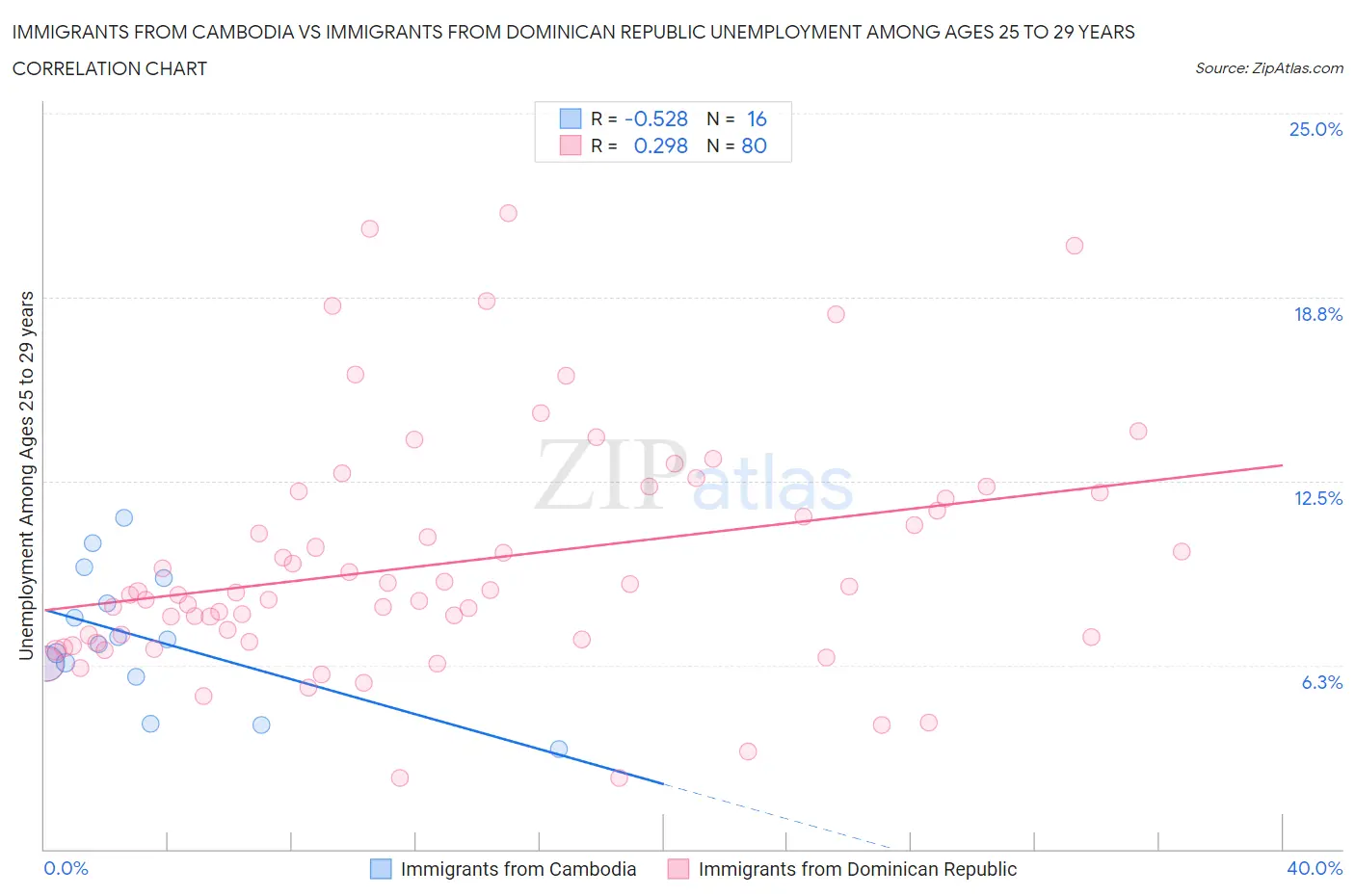 Immigrants from Cambodia vs Immigrants from Dominican Republic Unemployment Among Ages 25 to 29 years