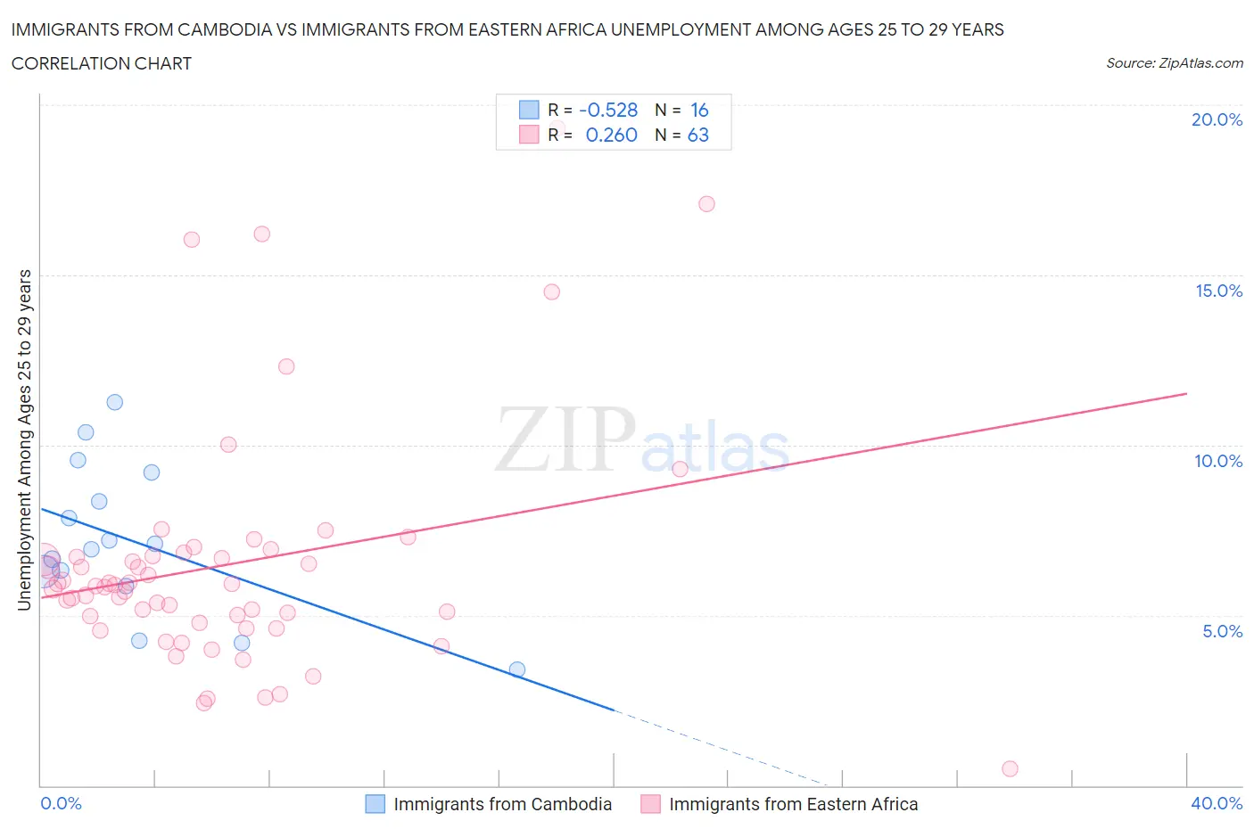Immigrants from Cambodia vs Immigrants from Eastern Africa Unemployment Among Ages 25 to 29 years