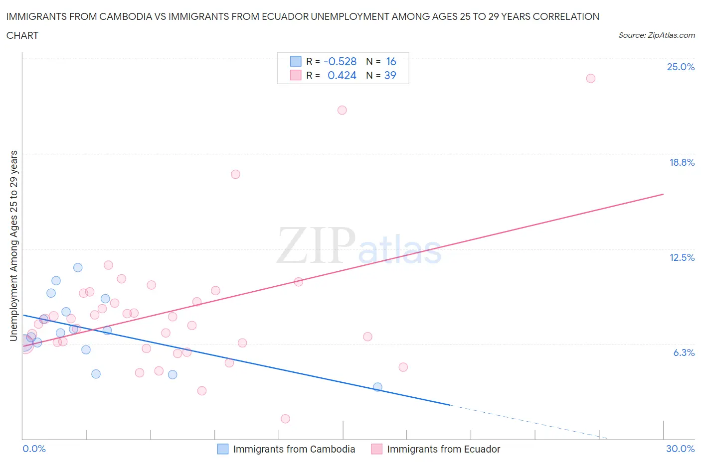 Immigrants from Cambodia vs Immigrants from Ecuador Unemployment Among Ages 25 to 29 years