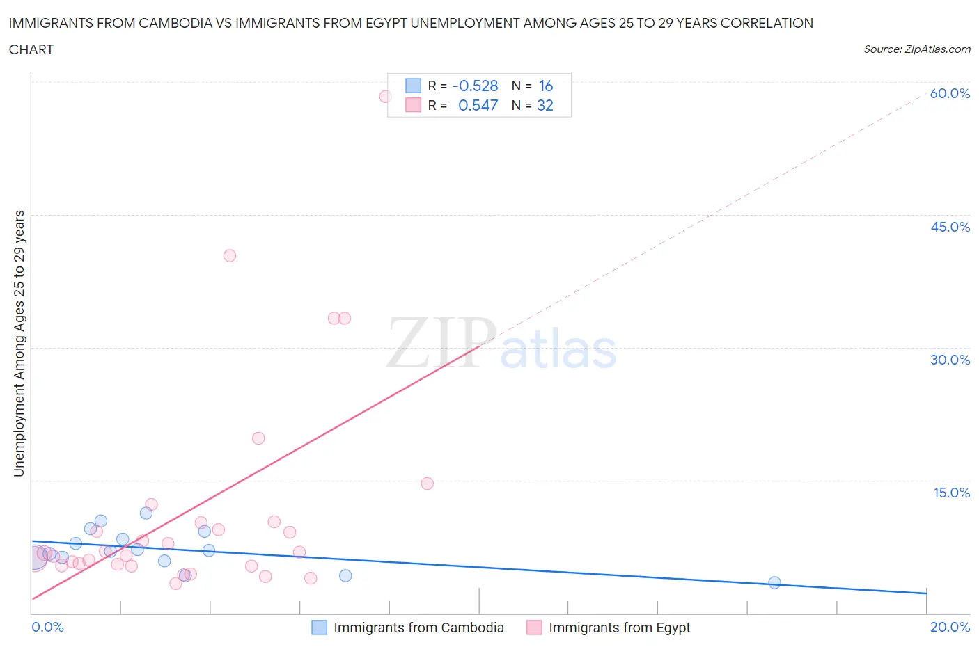 Immigrants from Cambodia vs Immigrants from Egypt Unemployment Among Ages 25 to 29 years