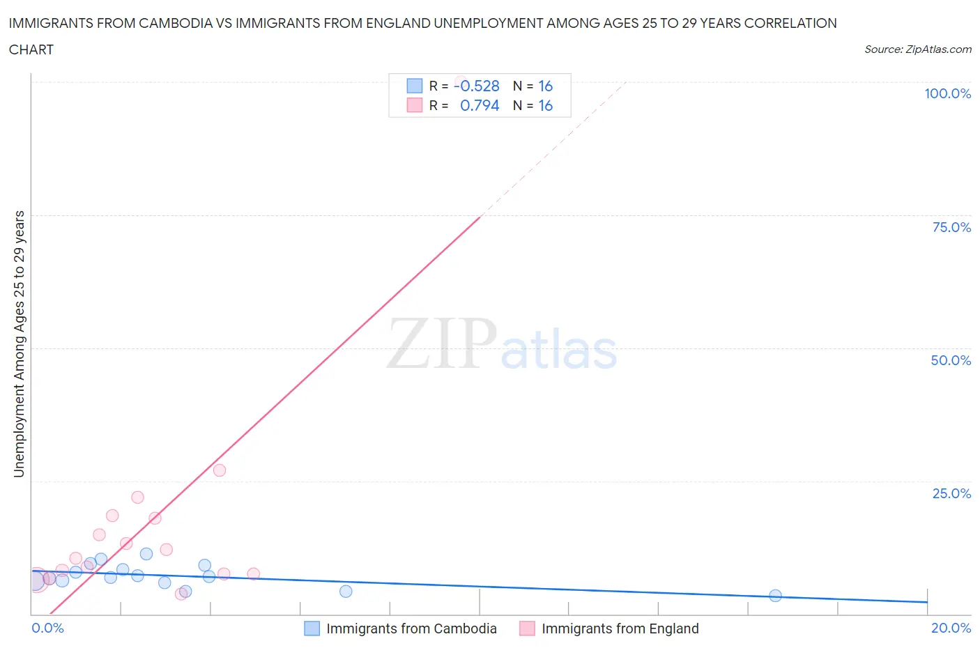Immigrants from Cambodia vs Immigrants from England Unemployment Among Ages 25 to 29 years