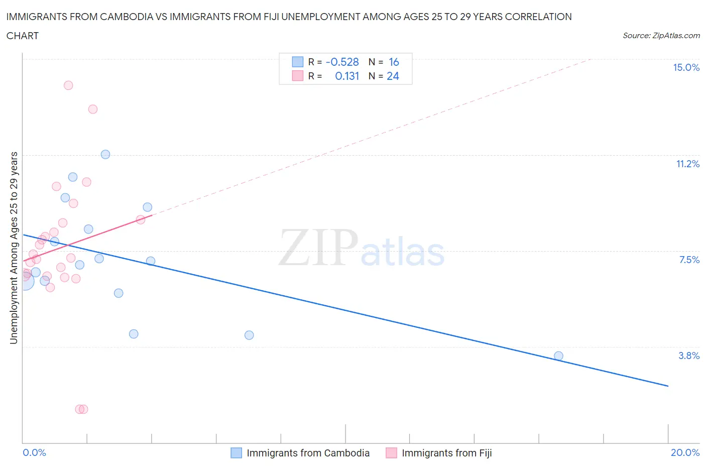 Immigrants from Cambodia vs Immigrants from Fiji Unemployment Among Ages 25 to 29 years