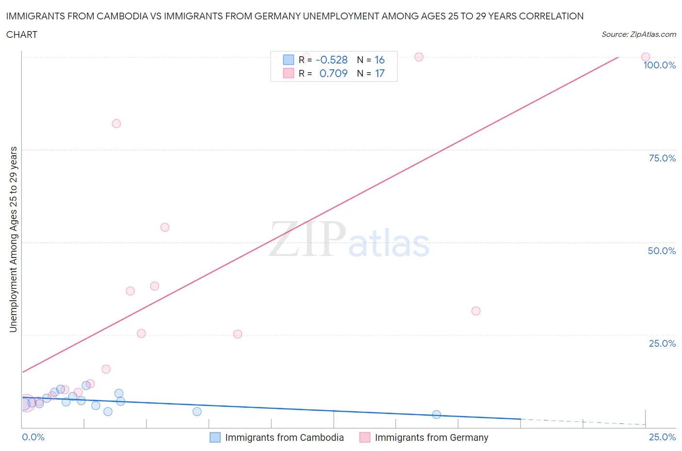 Immigrants from Cambodia vs Immigrants from Germany Unemployment Among Ages 25 to 29 years