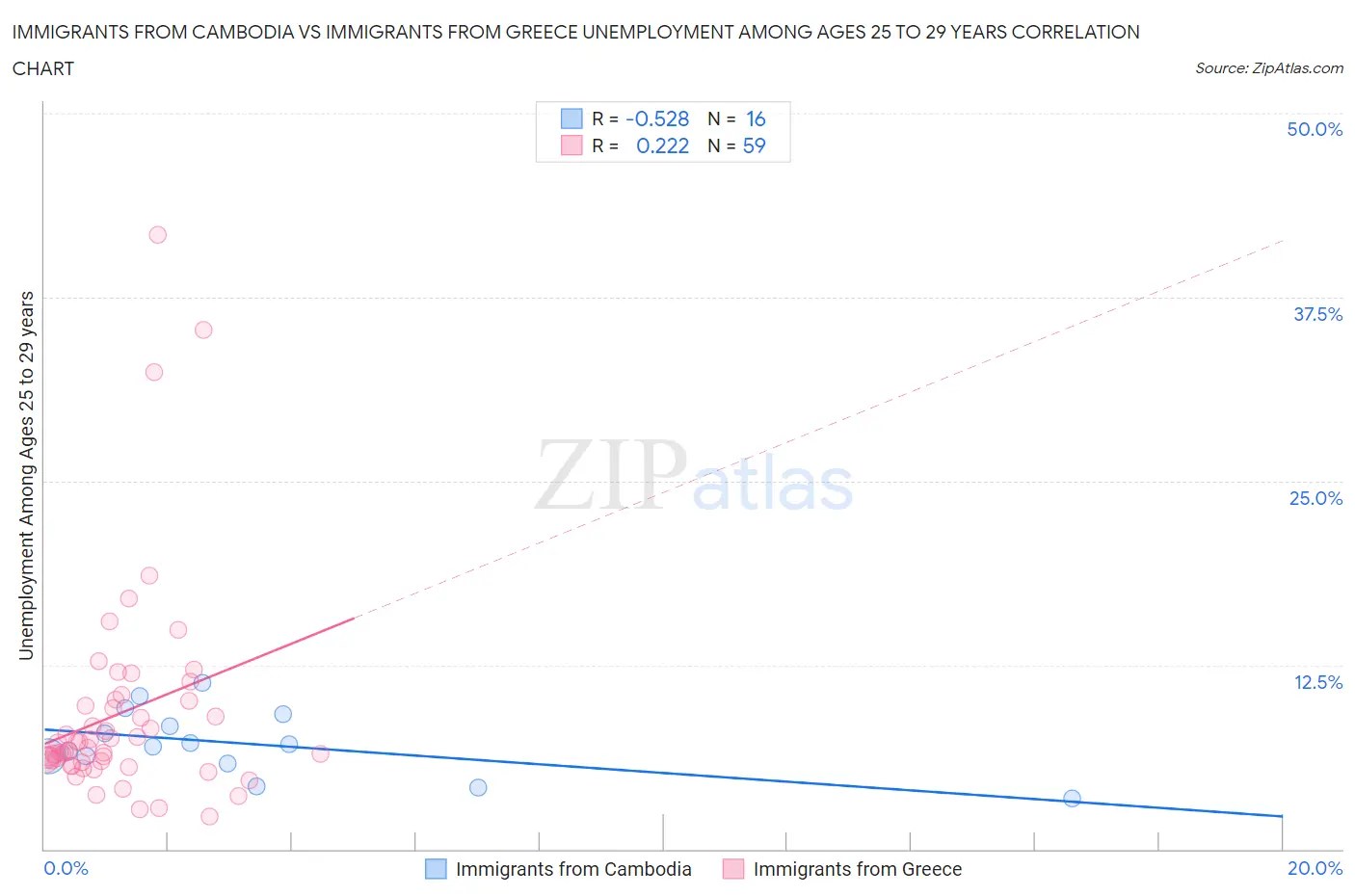 Immigrants from Cambodia vs Immigrants from Greece Unemployment Among Ages 25 to 29 years