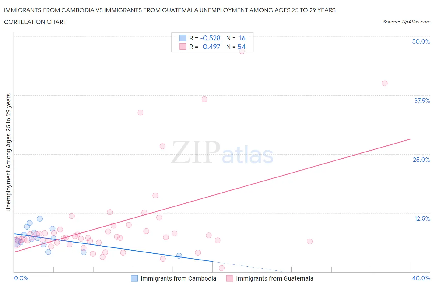 Immigrants from Cambodia vs Immigrants from Guatemala Unemployment Among Ages 25 to 29 years