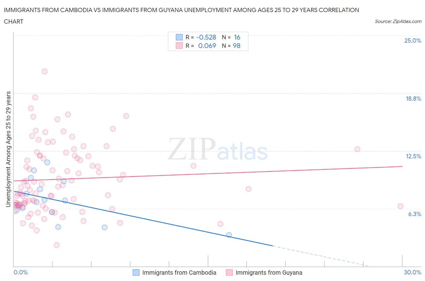 Immigrants from Cambodia vs Immigrants from Guyana Unemployment Among Ages 25 to 29 years