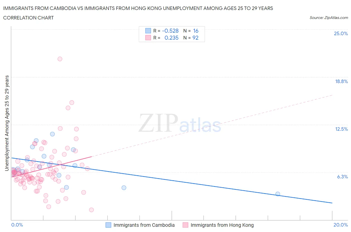 Immigrants from Cambodia vs Immigrants from Hong Kong Unemployment Among Ages 25 to 29 years