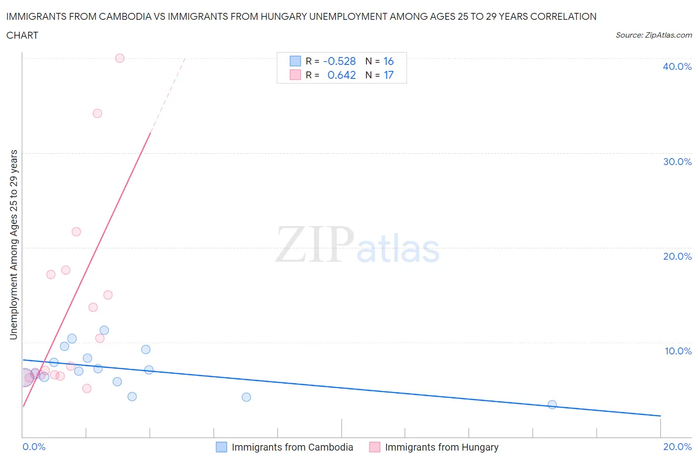 Immigrants from Cambodia vs Immigrants from Hungary Unemployment Among Ages 25 to 29 years