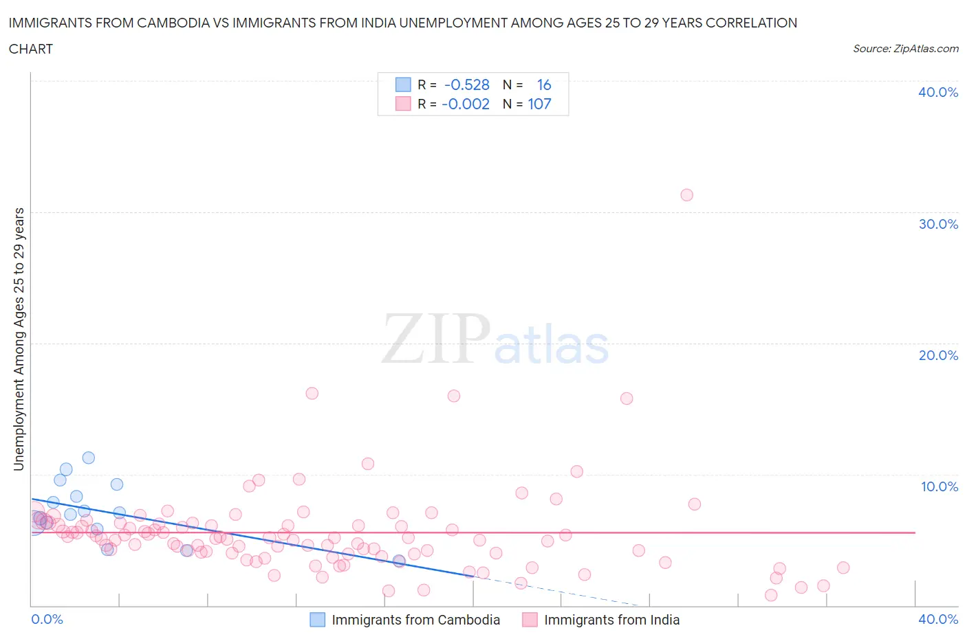 Immigrants from Cambodia vs Immigrants from India Unemployment Among Ages 25 to 29 years