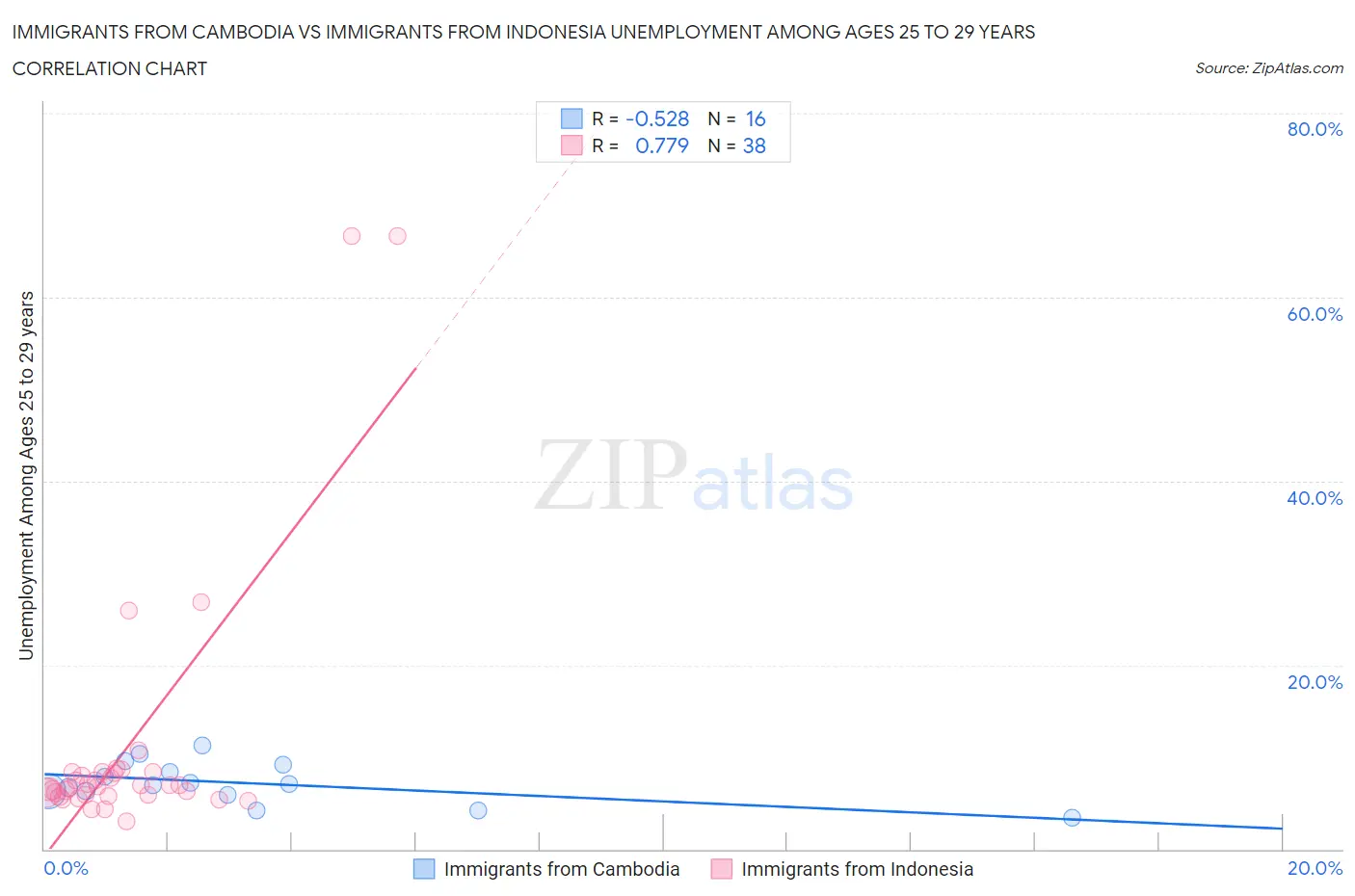 Immigrants from Cambodia vs Immigrants from Indonesia Unemployment Among Ages 25 to 29 years