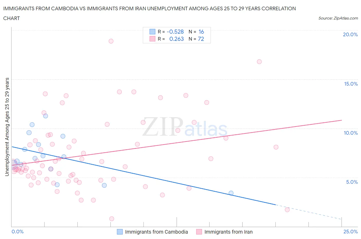 Immigrants from Cambodia vs Immigrants from Iran Unemployment Among Ages 25 to 29 years