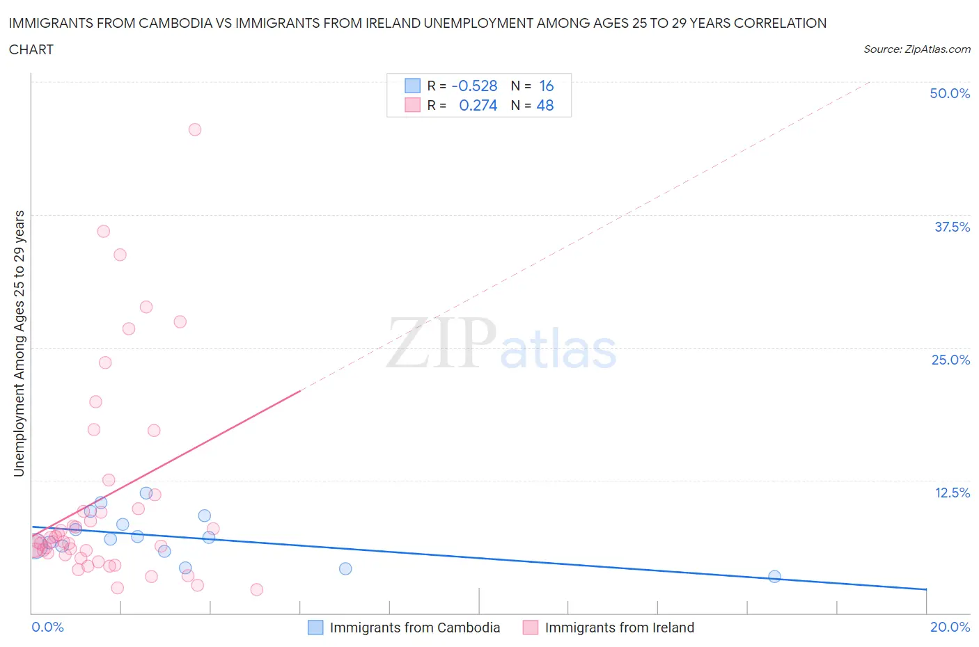 Immigrants from Cambodia vs Immigrants from Ireland Unemployment Among Ages 25 to 29 years