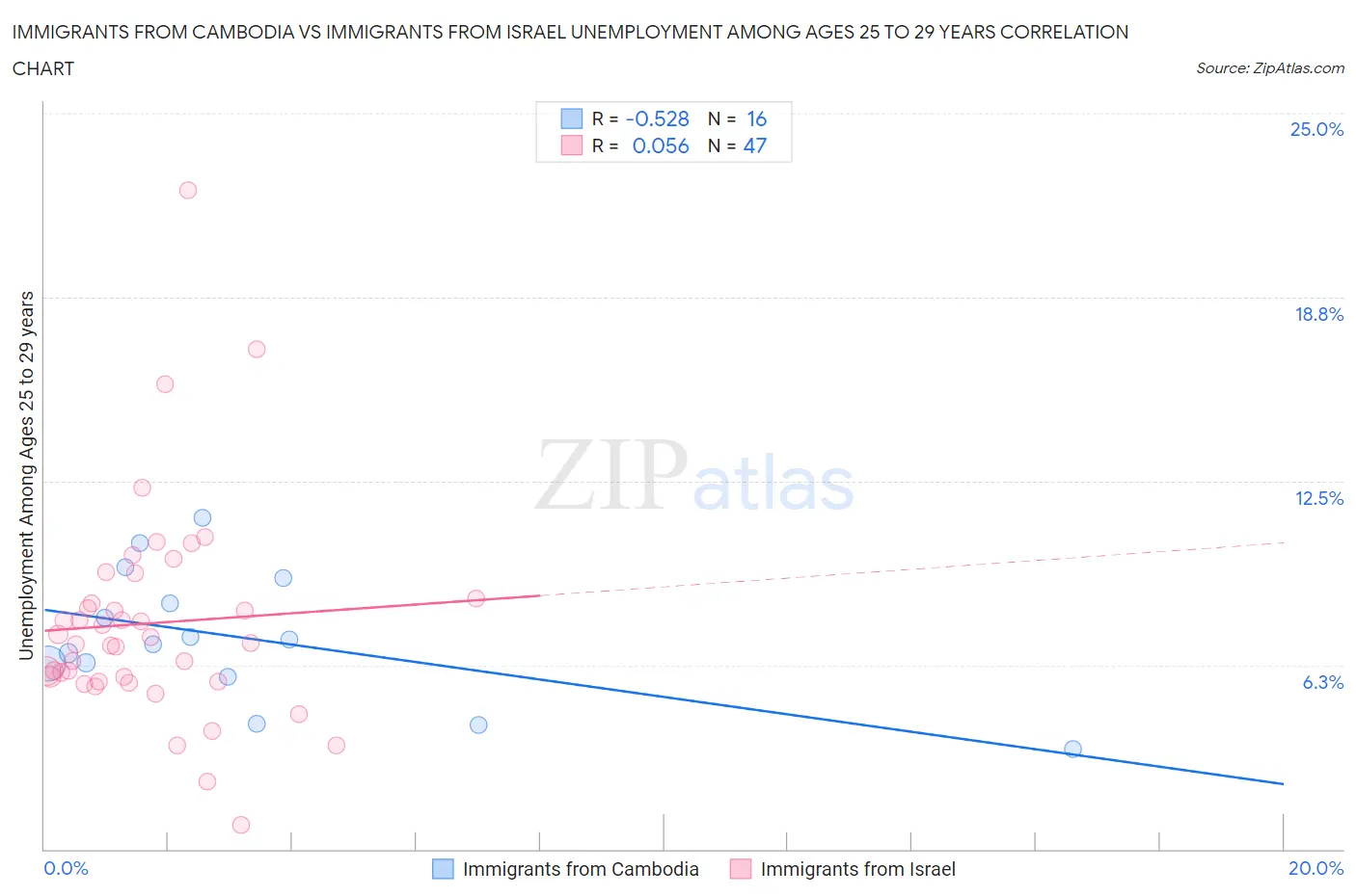 Immigrants from Cambodia vs Immigrants from Israel Unemployment Among Ages 25 to 29 years