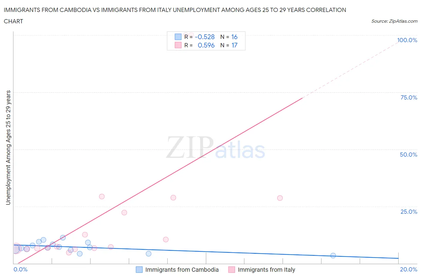 Immigrants from Cambodia vs Immigrants from Italy Unemployment Among Ages 25 to 29 years
