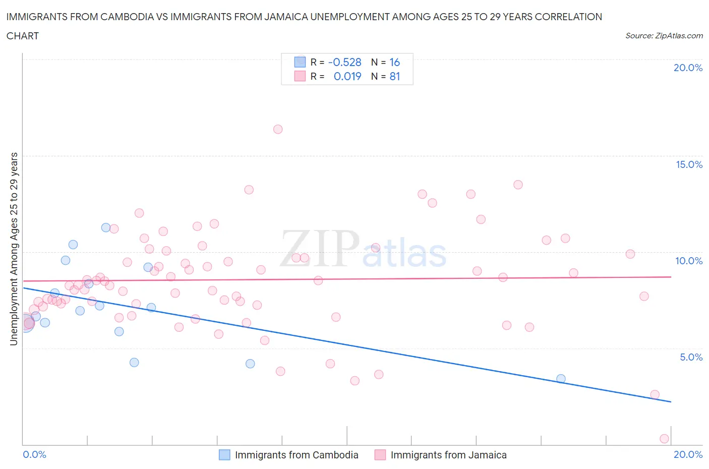 Immigrants from Cambodia vs Immigrants from Jamaica Unemployment Among Ages 25 to 29 years