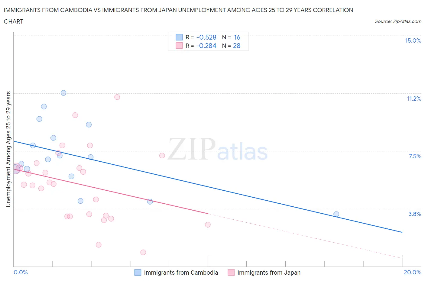 Immigrants from Cambodia vs Immigrants from Japan Unemployment Among Ages 25 to 29 years