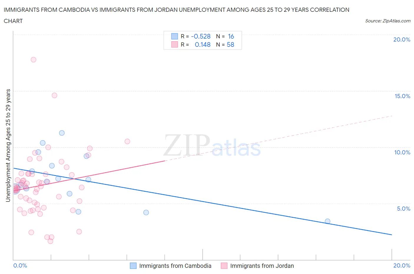 Immigrants from Cambodia vs Immigrants from Jordan Unemployment Among Ages 25 to 29 years