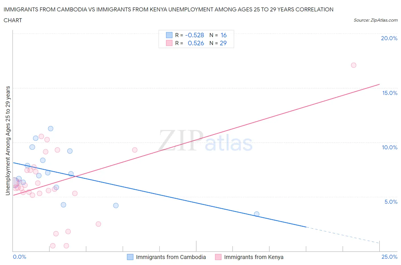 Immigrants from Cambodia vs Immigrants from Kenya Unemployment Among Ages 25 to 29 years