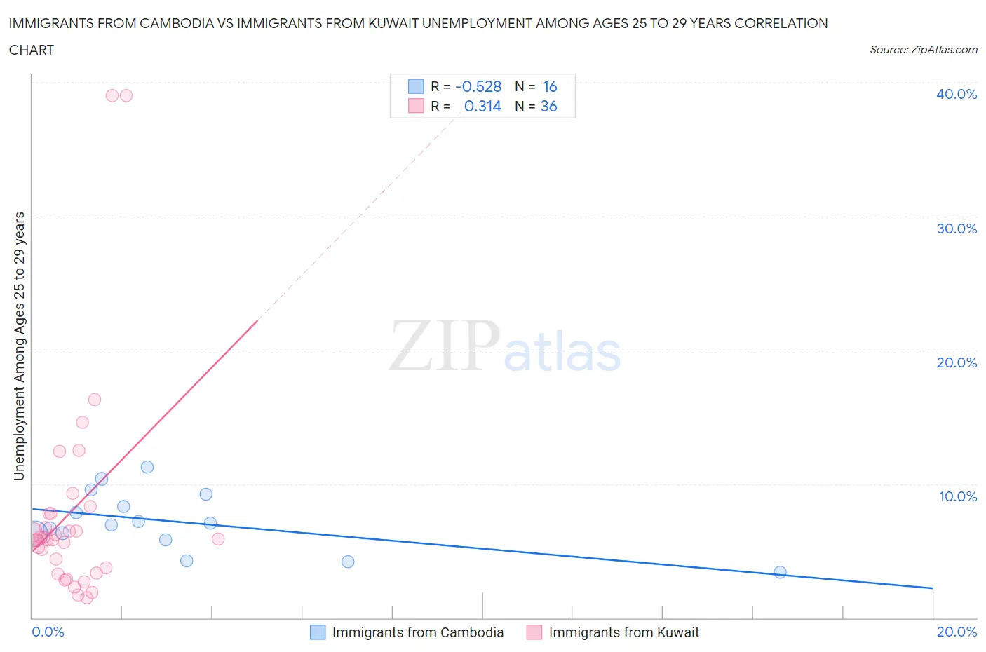 Immigrants from Cambodia vs Immigrants from Kuwait Unemployment Among Ages 25 to 29 years