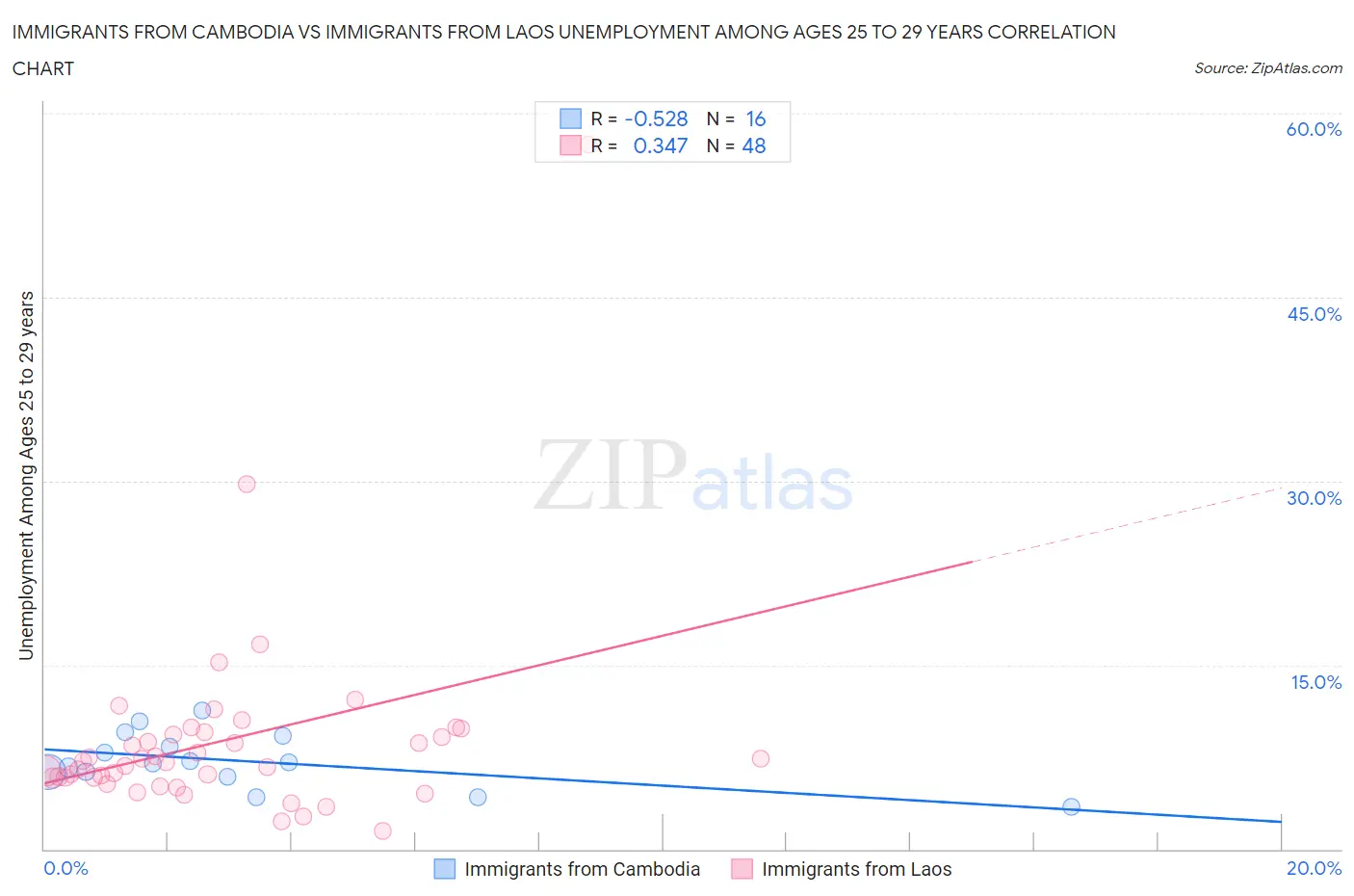 Immigrants from Cambodia vs Immigrants from Laos Unemployment Among Ages 25 to 29 years