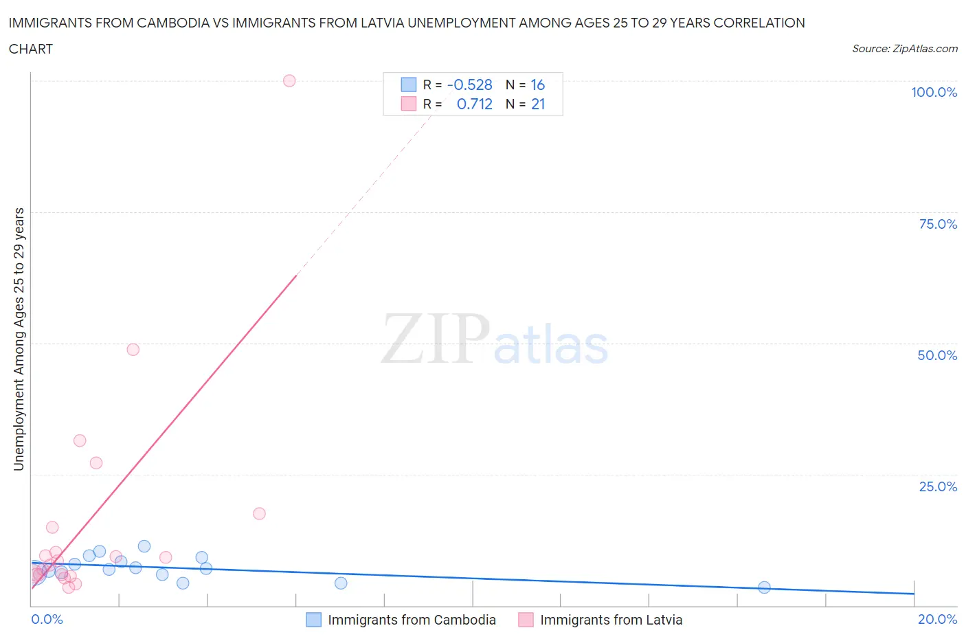 Immigrants from Cambodia vs Immigrants from Latvia Unemployment Among Ages 25 to 29 years