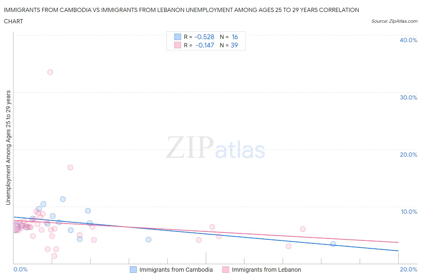 Immigrants from Cambodia vs Immigrants from Lebanon Unemployment Among Ages 25 to 29 years