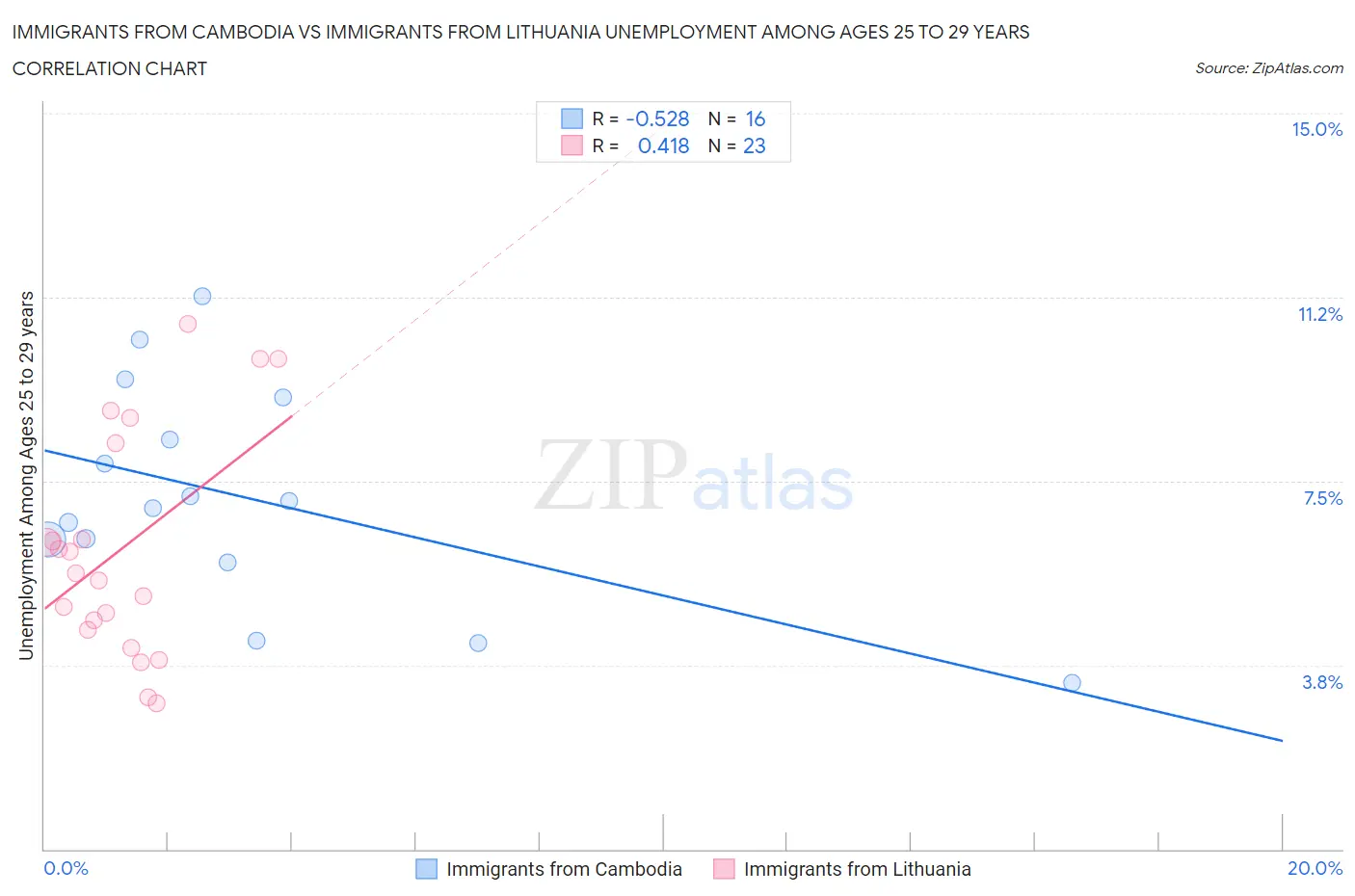 Immigrants from Cambodia vs Immigrants from Lithuania Unemployment Among Ages 25 to 29 years