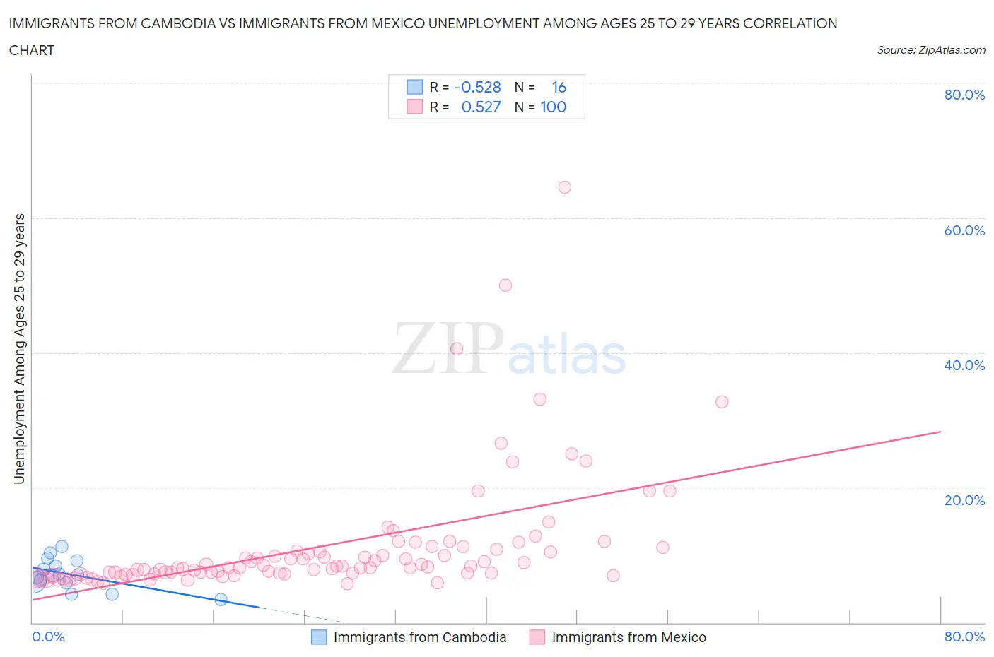 Immigrants from Cambodia vs Immigrants from Mexico Unemployment Among Ages 25 to 29 years