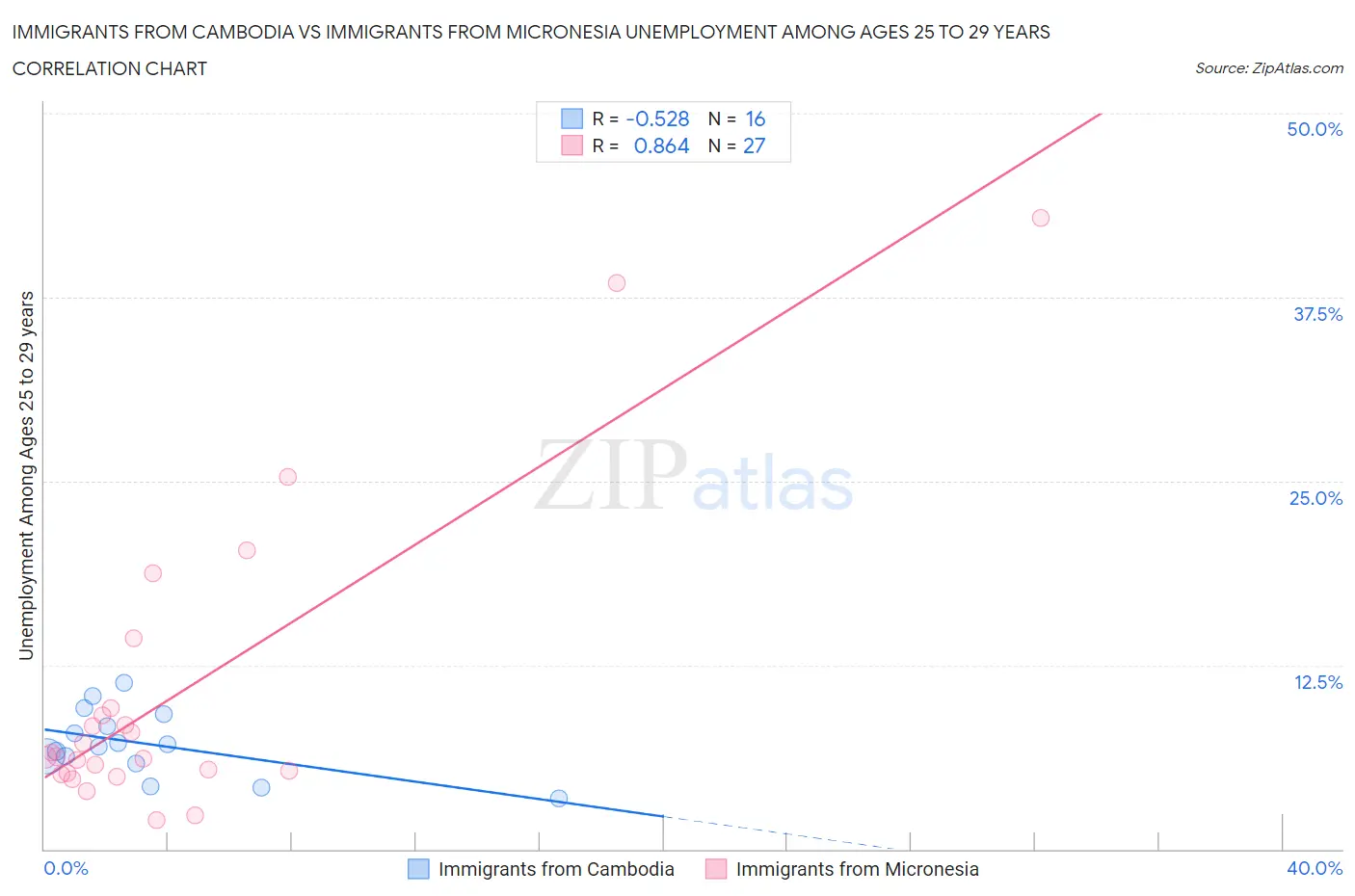 Immigrants from Cambodia vs Immigrants from Micronesia Unemployment Among Ages 25 to 29 years