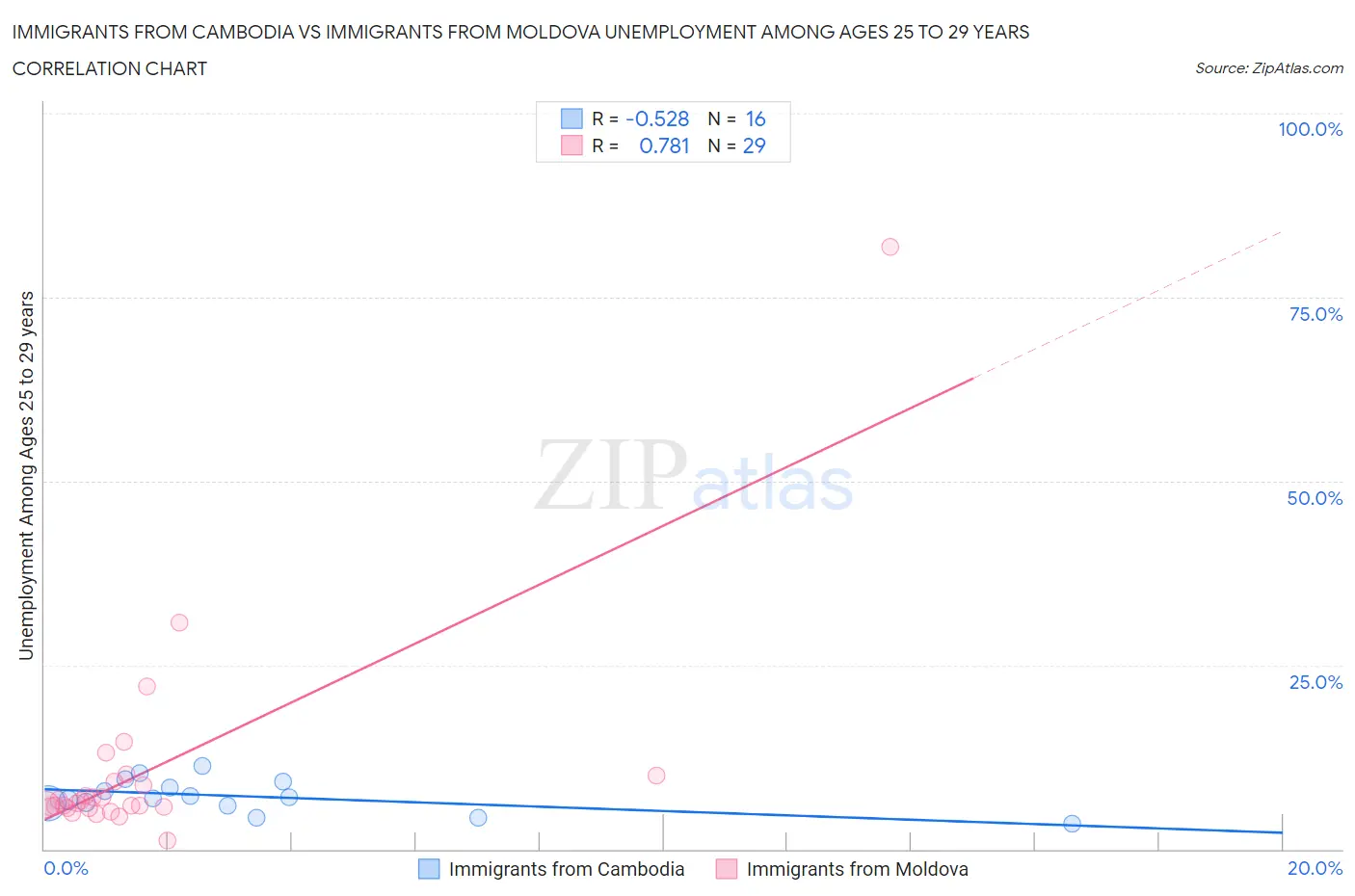Immigrants from Cambodia vs Immigrants from Moldova Unemployment Among Ages 25 to 29 years
