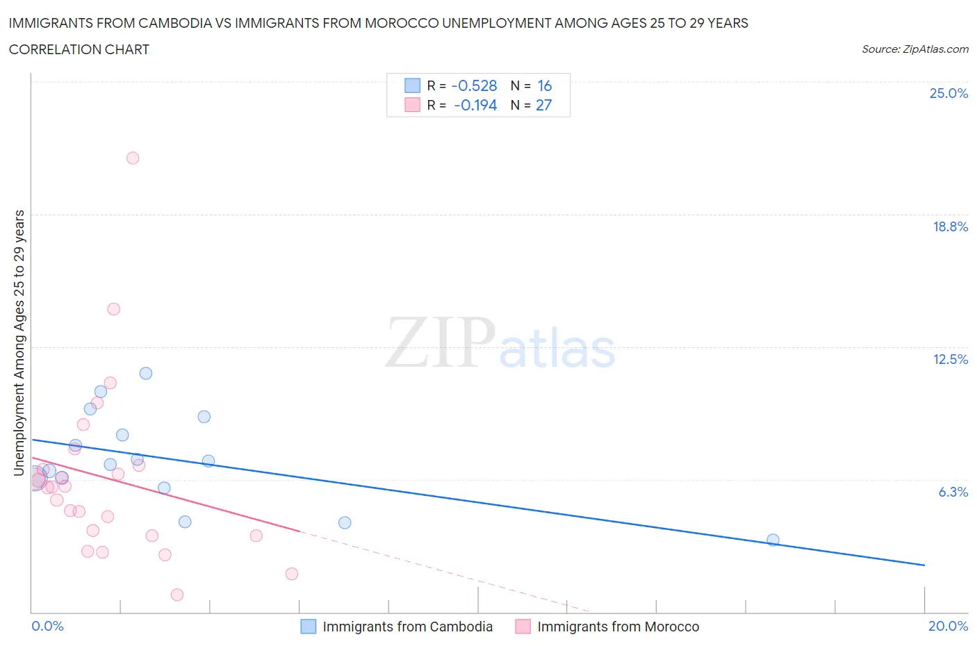 Immigrants from Cambodia vs Immigrants from Morocco Unemployment Among Ages 25 to 29 years
