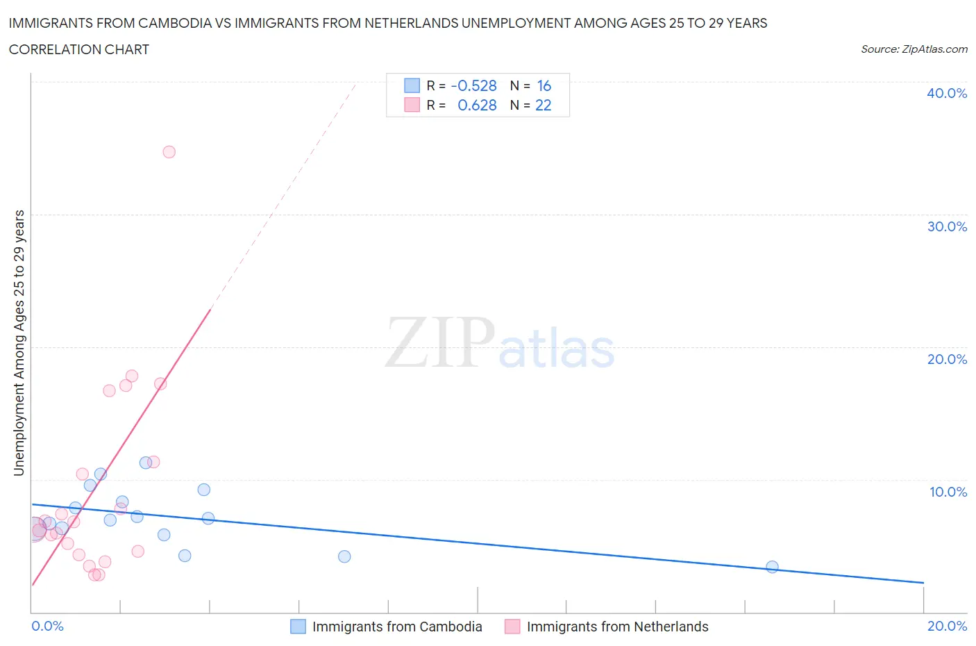 Immigrants from Cambodia vs Immigrants from Netherlands Unemployment Among Ages 25 to 29 years