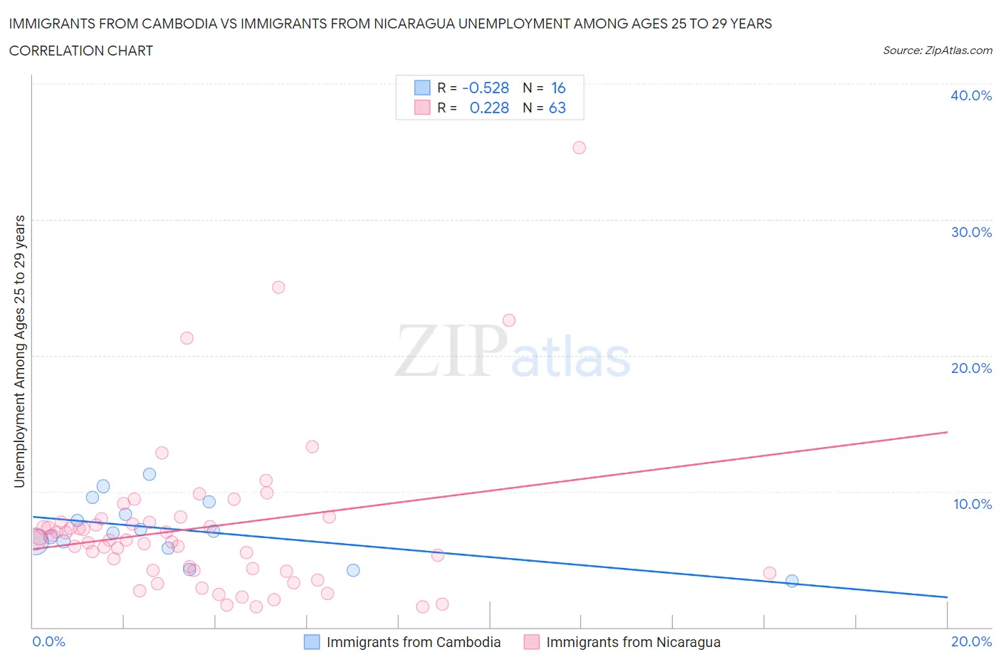 Immigrants from Cambodia vs Immigrants from Nicaragua Unemployment Among Ages 25 to 29 years