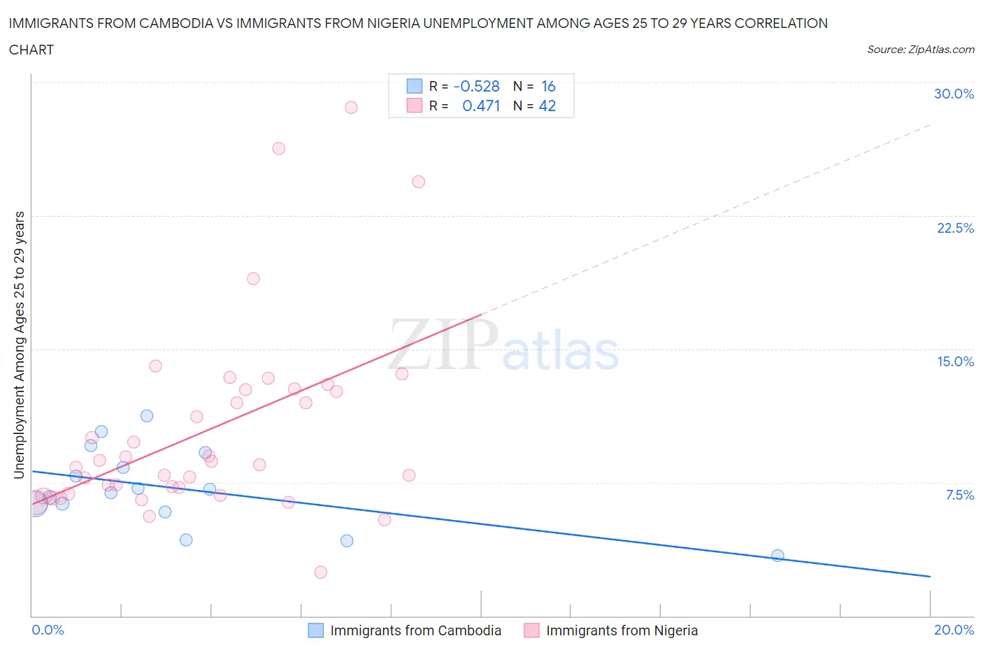 Immigrants from Cambodia vs Immigrants from Nigeria Unemployment Among Ages 25 to 29 years