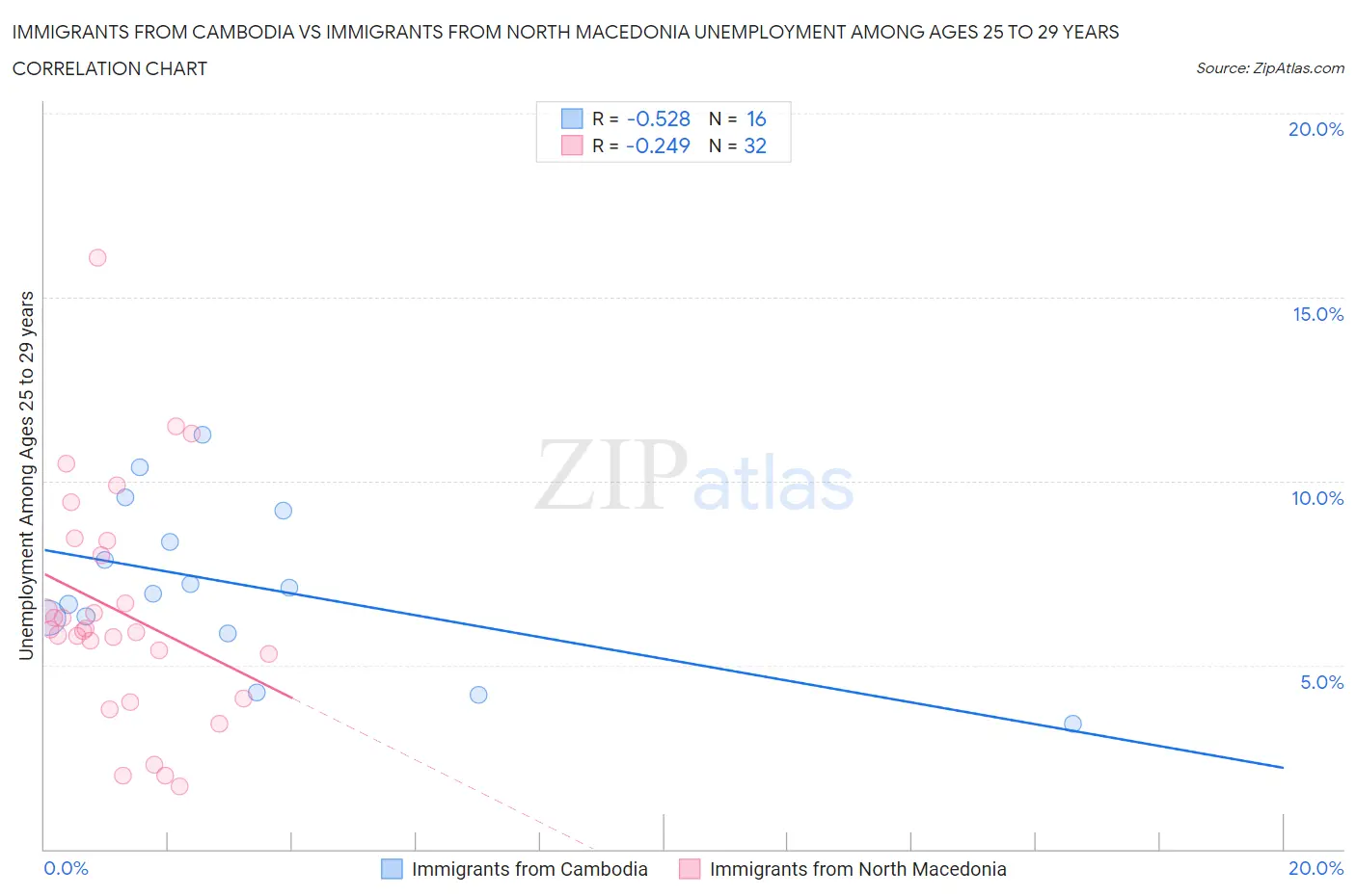 Immigrants from Cambodia vs Immigrants from North Macedonia Unemployment Among Ages 25 to 29 years