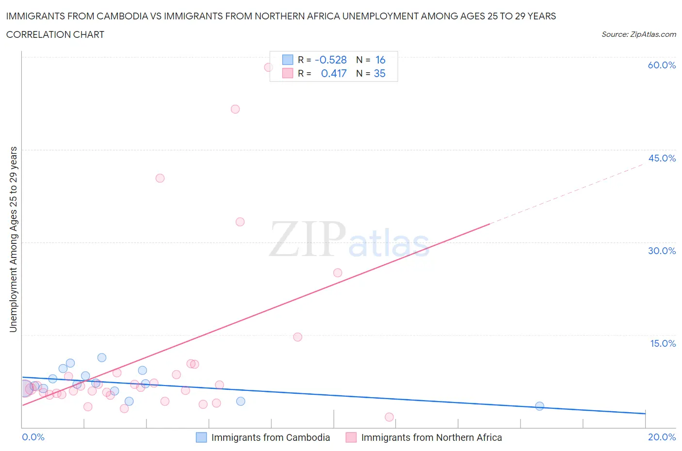 Immigrants from Cambodia vs Immigrants from Northern Africa Unemployment Among Ages 25 to 29 years