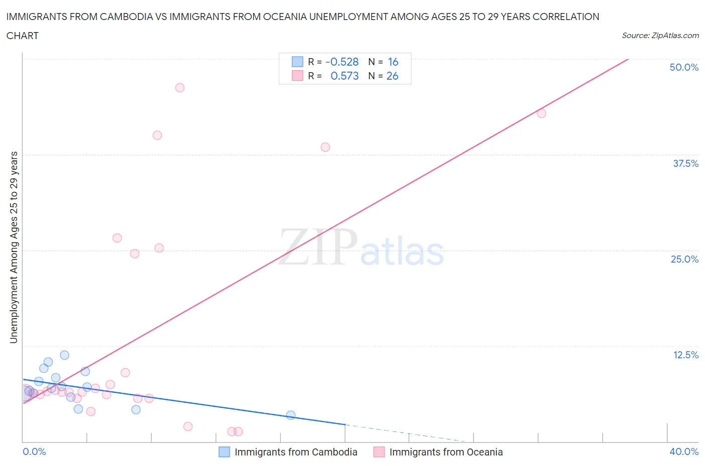 Immigrants from Cambodia vs Immigrants from Oceania Unemployment Among Ages 25 to 29 years