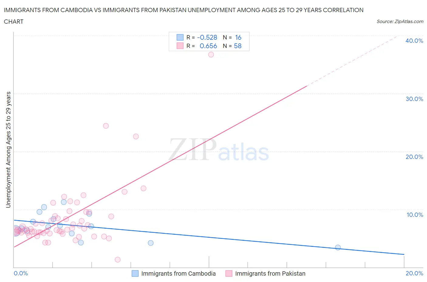 Immigrants from Cambodia vs Immigrants from Pakistan Unemployment Among Ages 25 to 29 years