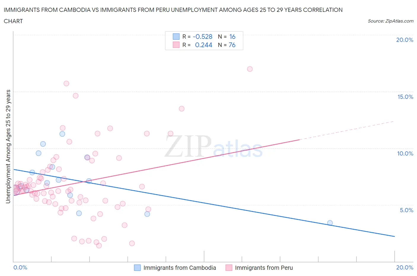 Immigrants from Cambodia vs Immigrants from Peru Unemployment Among Ages 25 to 29 years
