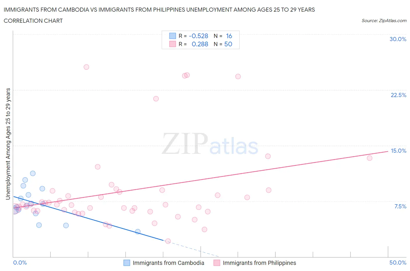 Immigrants from Cambodia vs Immigrants from Philippines Unemployment Among Ages 25 to 29 years