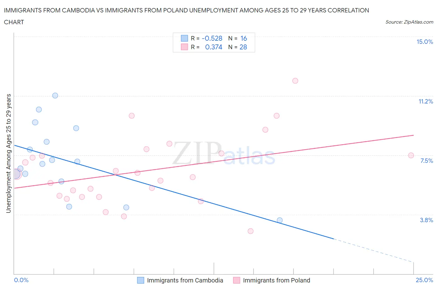 Immigrants from Cambodia vs Immigrants from Poland Unemployment Among Ages 25 to 29 years