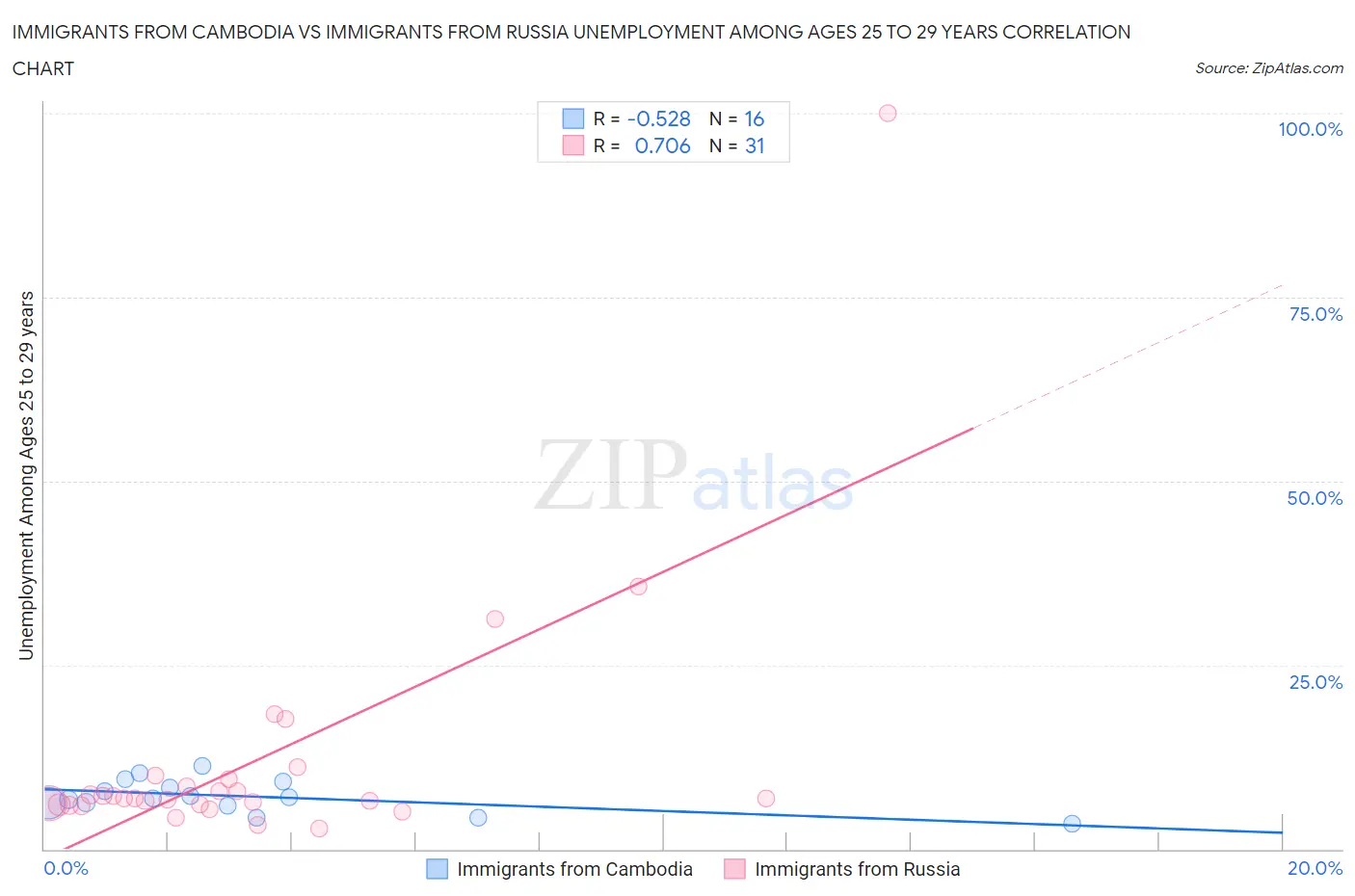 Immigrants from Cambodia vs Immigrants from Russia Unemployment Among Ages 25 to 29 years