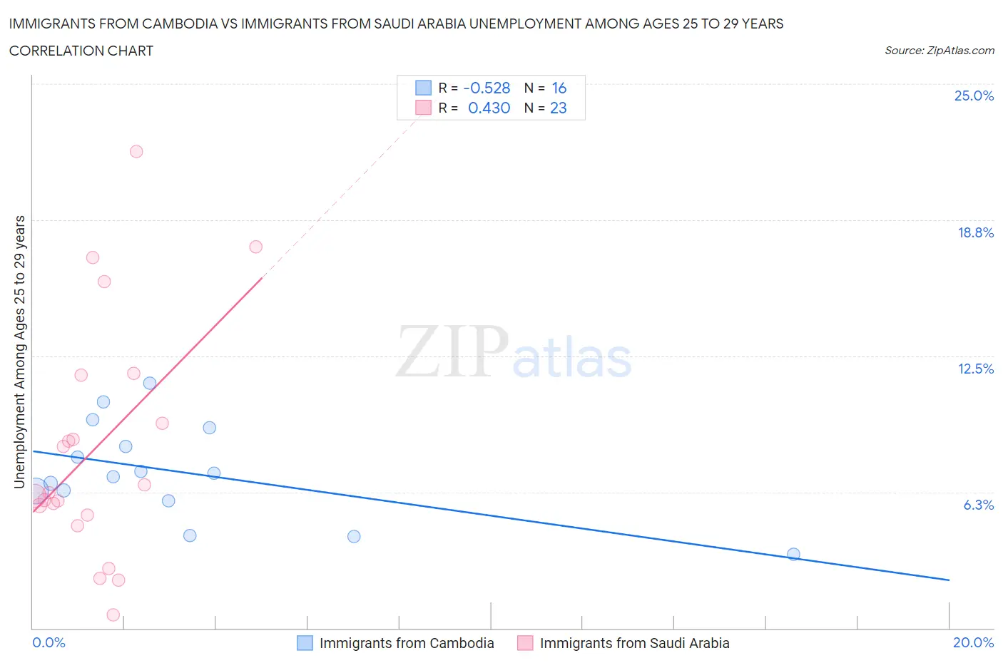 Immigrants from Cambodia vs Immigrants from Saudi Arabia Unemployment Among Ages 25 to 29 years