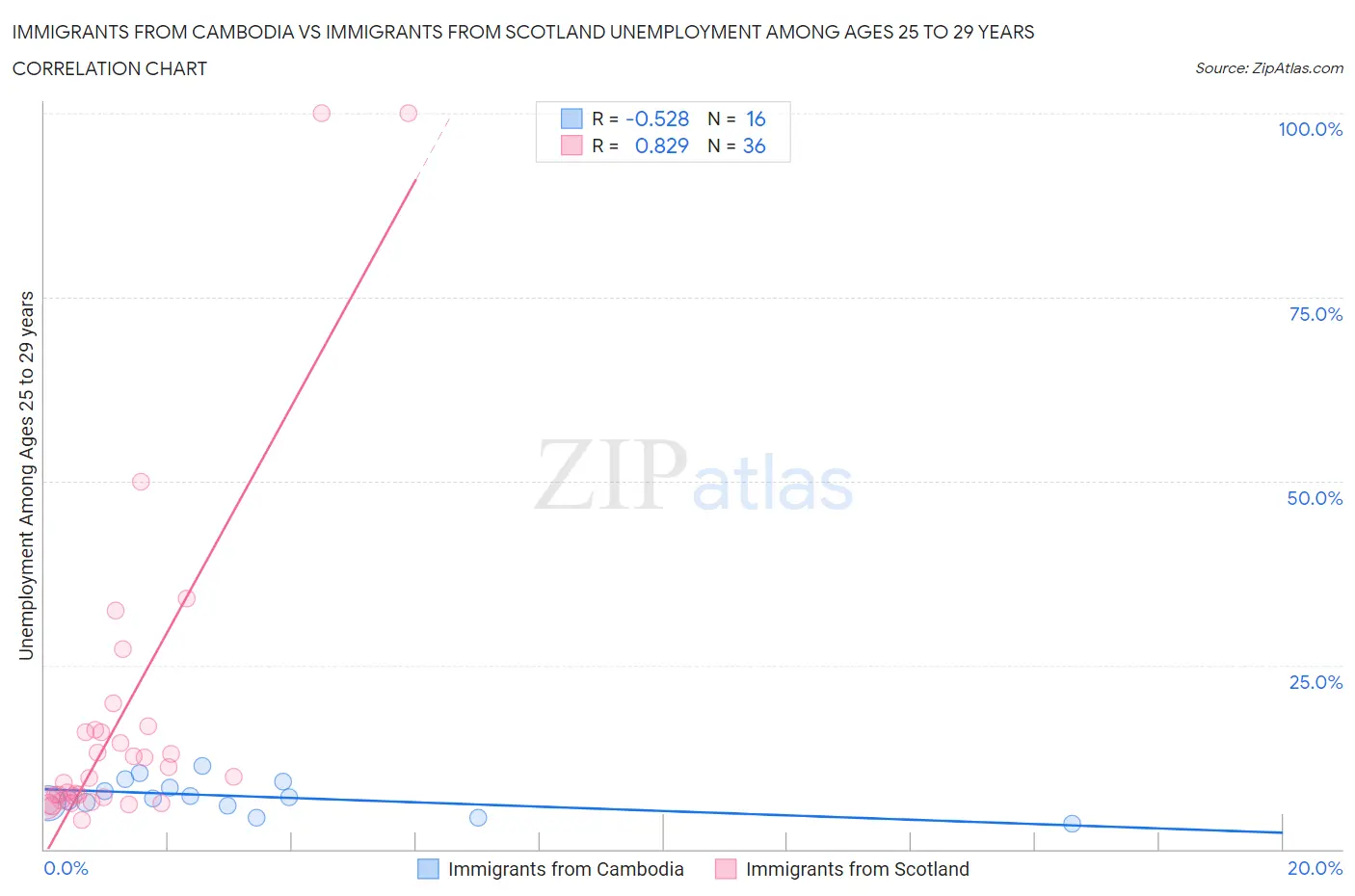 Immigrants from Cambodia vs Immigrants from Scotland Unemployment Among Ages 25 to 29 years