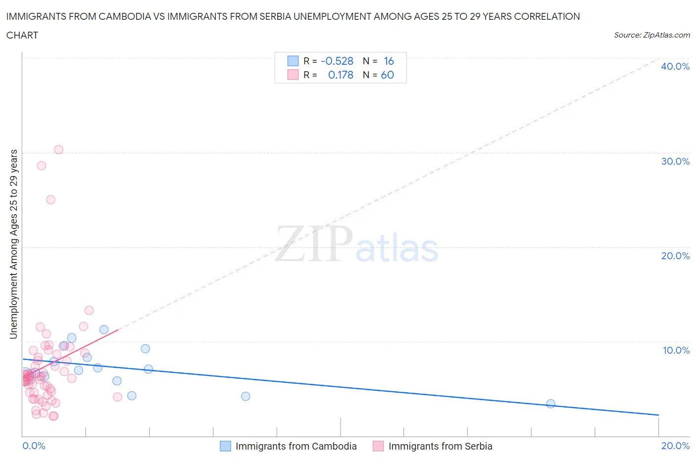 Immigrants from Cambodia vs Immigrants from Serbia Unemployment Among Ages 25 to 29 years