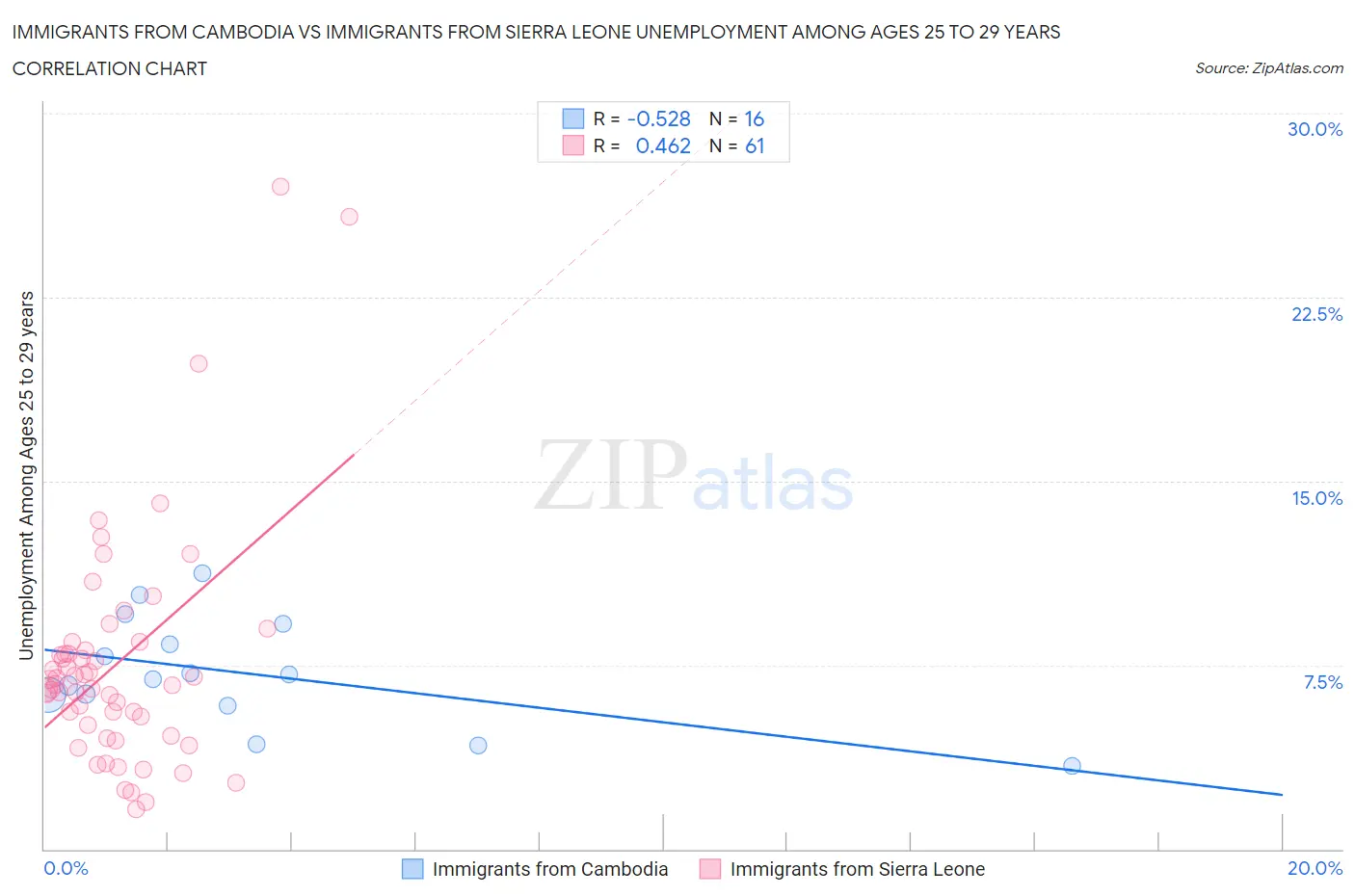 Immigrants from Cambodia vs Immigrants from Sierra Leone Unemployment Among Ages 25 to 29 years