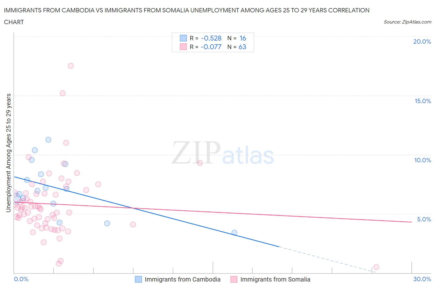 Immigrants from Cambodia vs Immigrants from Somalia Unemployment Among Ages 25 to 29 years