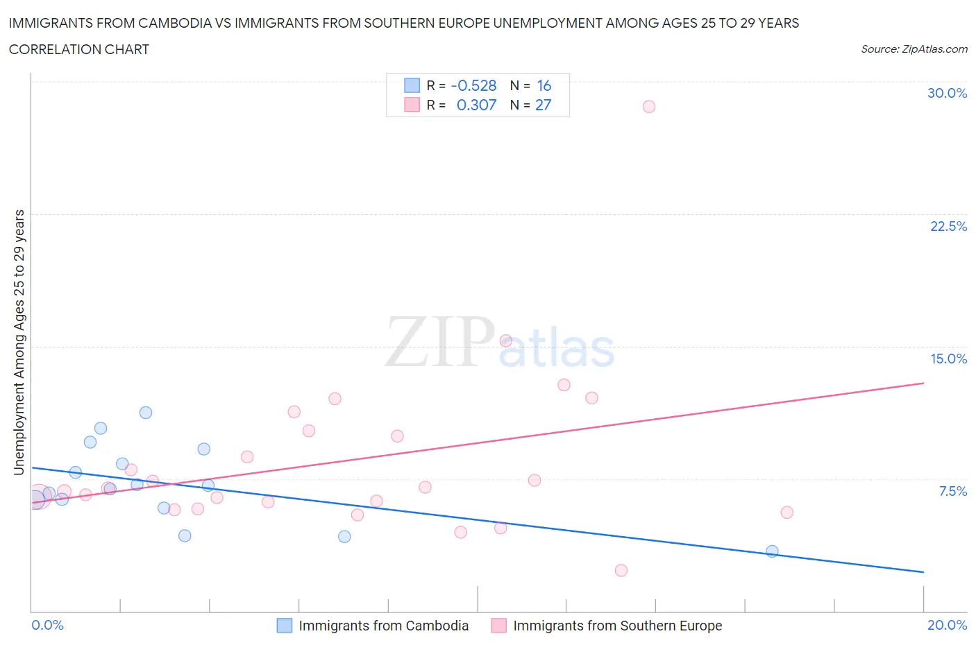 Immigrants from Cambodia vs Immigrants from Southern Europe Unemployment Among Ages 25 to 29 years